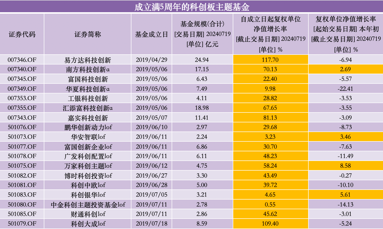 公募基金继续超配科创板，主题产品合计规模超2200亿元