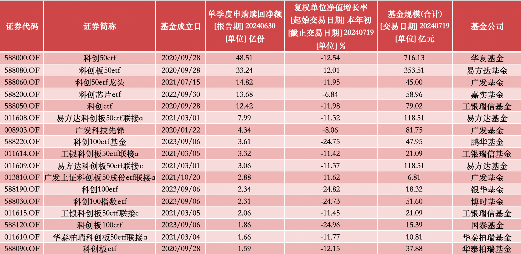 公募基金继续超配科创板，主题产品合计规模超2200亿元