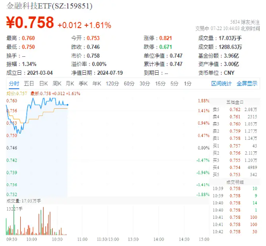 网络安全引发市场关注！格尔软件一字涨停，恒银科技拉升封板，金融科技ETF（159851）上涨1.61%  第2张