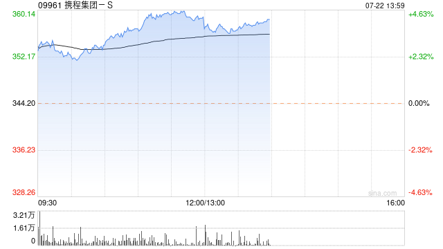 携程集团-S早盘持续上涨超4% 公司加码海外供应链布局  第1张