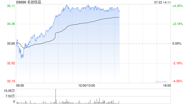 名创优品早盘涨近4% 美银证券给予目标价59.30港元