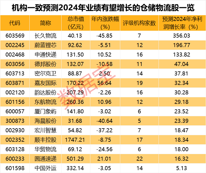 懵了，复刻“胖东来模式”，股价却大跌！构建全国统一大市场，仓储物流板块大涨，机构看好的概念股出炉  第3张