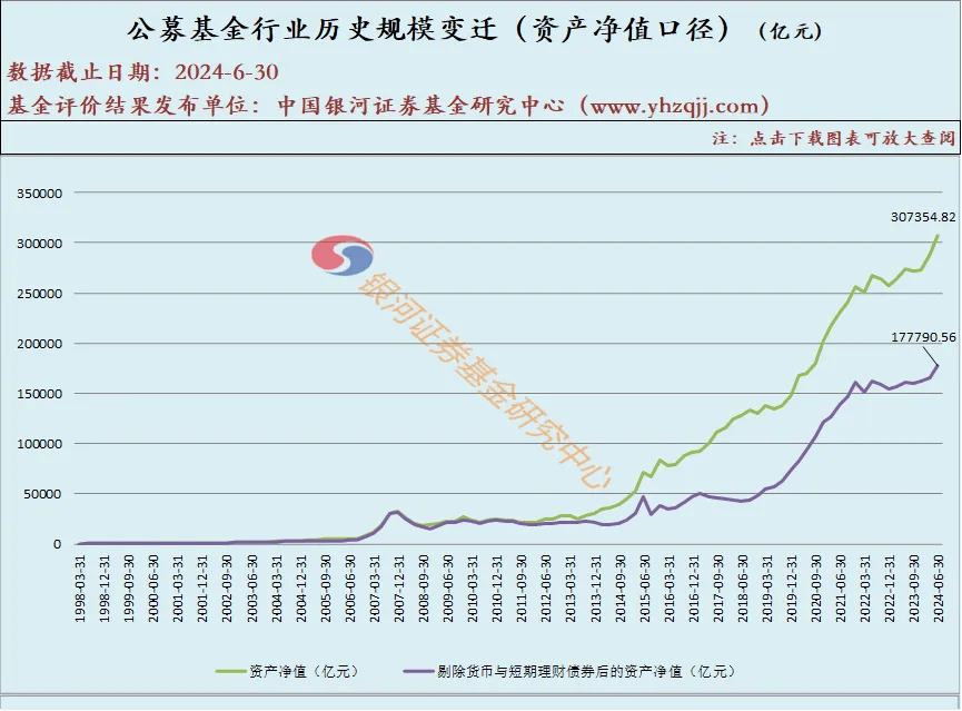 二季度公募市场规模出炉：总规模突破30万亿，债券基金“挑大梁”