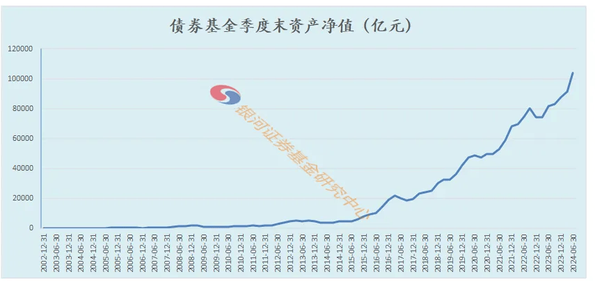 二季度公募市场规模出炉：总规模突破30万亿，债券基金“挑大梁”