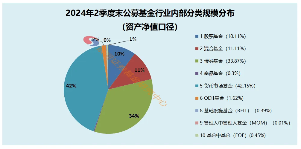 二季度公募市场规模出炉：总规模突破30万亿，债券基金“挑大梁”