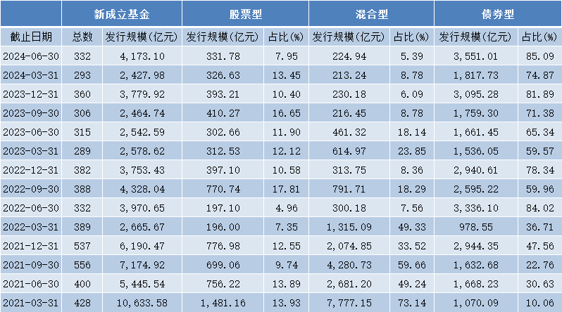 二季度公募市场规模出炉：总规模突破30万亿，债券基金“挑大梁”  第4张