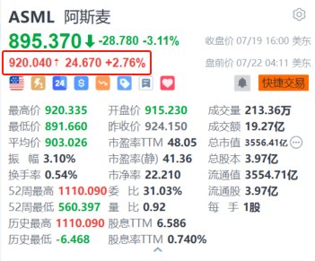 阿斯麦盘前涨超2.7% 接近与台积电达成下一代EUV光刻机协议  第1张