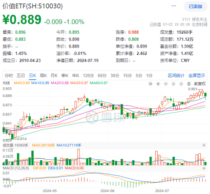 高股息涨势暂歇，价值ETF（510030）止步日线七连阳！机构：三季度有望迎来市场拐点