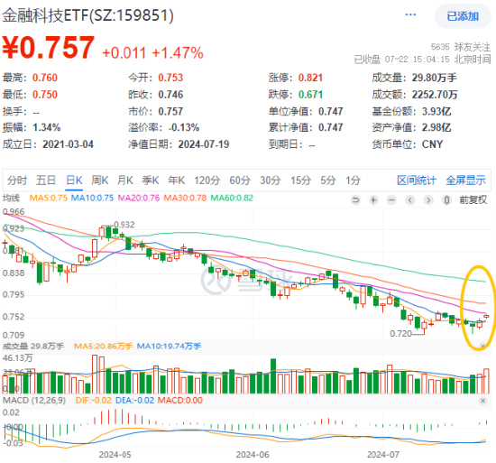 港股冲高，港股互联网ETF（513770）大涨近2%！信创产业链崛起，多股涨停！中证医疗逆市五连阳  第8张