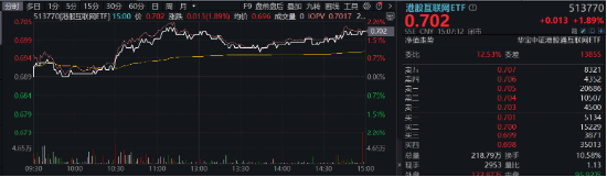 港股V形反转！港股互联网ETF（513770）涨近2%！腾讯重回公募心头好，登顶AH重仓股TOP3！