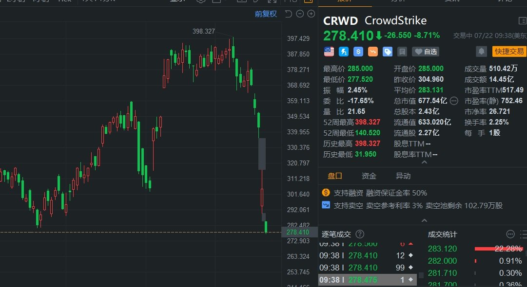 美国网络安全龙头CrowdStrike继续下跌8.7% “蓝屏事件”发酵  第1张