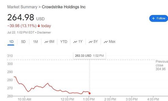 CrowdStrike连日跌超10%！全球IT宕机余震持续，股票被降级  第1张