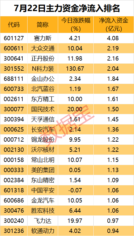 主力资金 | 连涨10日，主力大幅出逃这只热门股  第1张