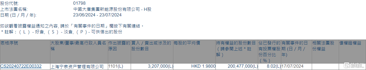 大唐新能源(01798.HK)获宁泉资产增持320.7万股