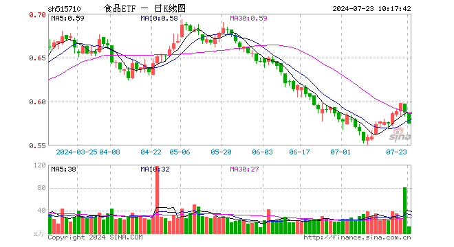 逢低抢筹！吃喝板块震荡回调，食品ETF（515710）单日吸金2381万元！  第1张