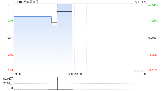 资本界金控现涨超8% 近日正与呈请人就申索和解及撤销呈请进行协商  第1张