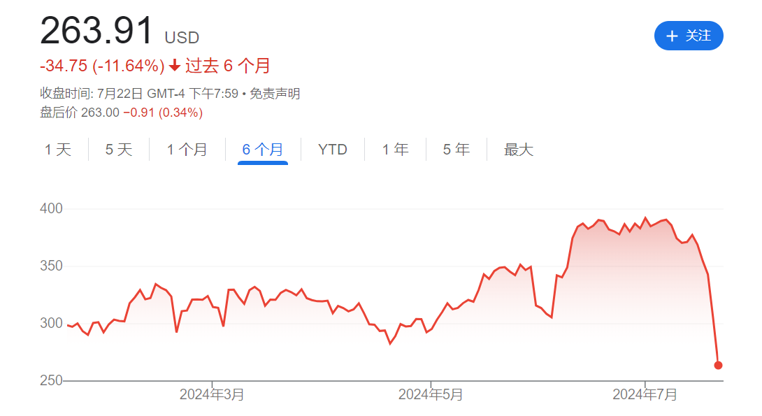 CrowdStrike麻烦不断：股价暴跌两日后 CEO被叫到国会作证  第1张