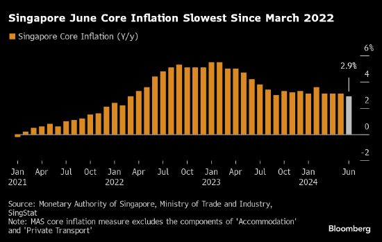 新加坡核心通胀率自2022年3月以来首次降至3%以下