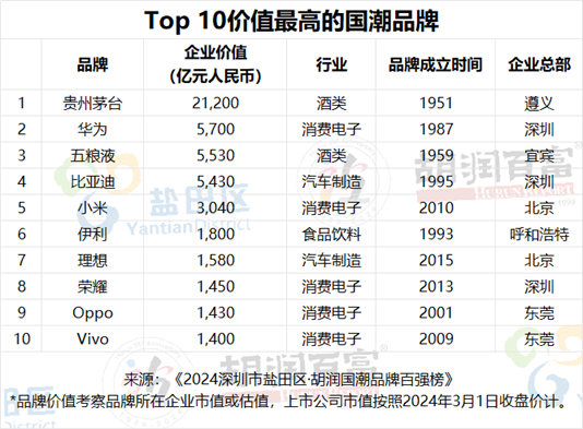 五粮液入选“经典国潮品牌TOP20”，品牌价值高达5530亿元  第1张