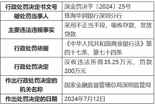 华润银行深圳分行被罚200万元 采用不正当手段吸收存款发放贷款 时任一支行行长被终身禁业  第1张