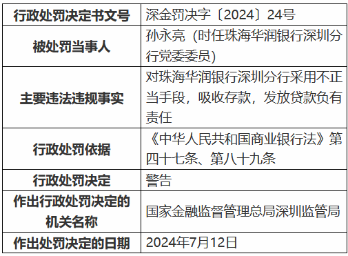 华润银行深圳分行被罚200万元 采用不正当手段吸收存款发放贷款 时任一支行行长被终身禁业  第2张