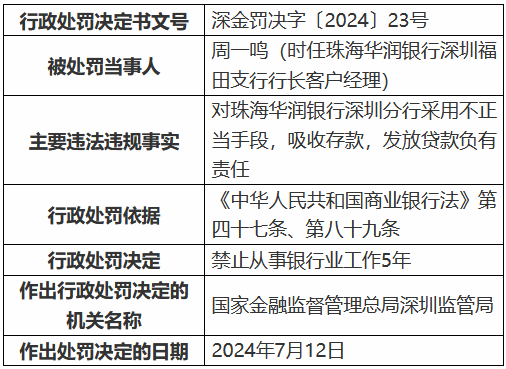 华润银行深圳分行被罚200万元 采用不正当手段吸收存款发放贷款 时任一支行行长被终身禁业  第3张