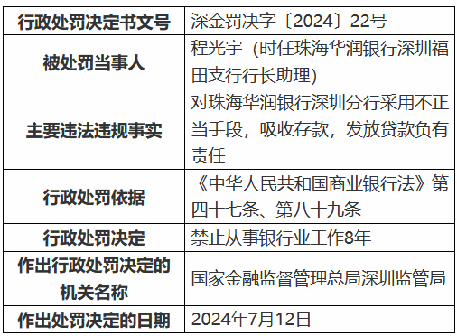 华润银行深圳分行被罚200万元 采用不正当手段吸收存款发放贷款 时任一支行行长被终身禁业  第4张