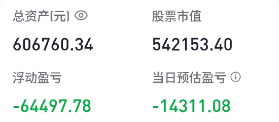 胡锡进：今天大跌14311元，总亏损上升至9.33万 达亏损最高峰