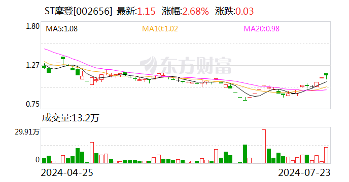 ST摩登：目前原控股股东瑞丰集团占用上市公司资金余额为2.42亿元