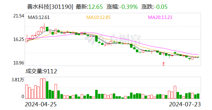 善水科技：拟以5000万元至1亿元回购股份