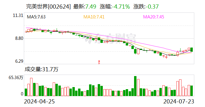 两位CEO同时辞职 上半年预期亏损超1.5亿元 完美世界“多事之秋”艰难自救  第1张