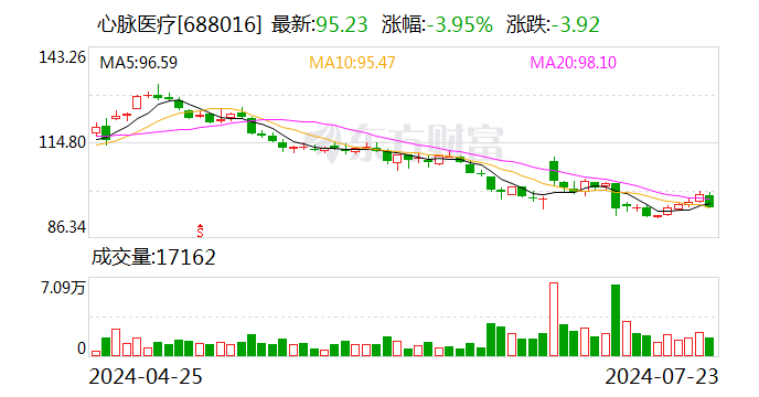 心脉医疗：拟以6000万元-1亿元回购公司股份  第1张