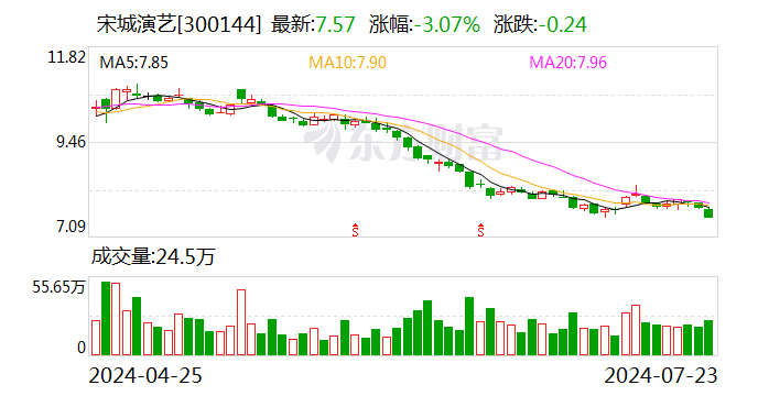 宋城演艺：上半年净利润同比预增58.52%-104.75%  第1张