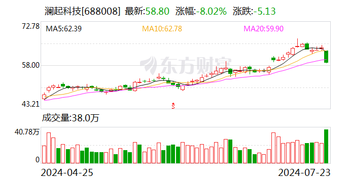 澜起科技：股东询价转让价格为57.72元/股  第1张