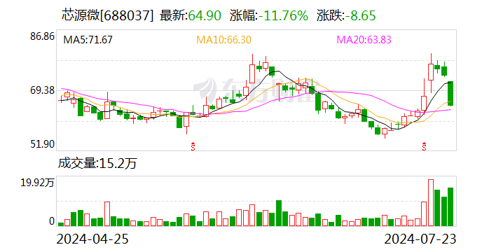 芯源微、澜起科技与聚辰股份确定股东询价转让价格  第1张