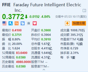 美股异动｜法拉第未来跌超4.8% 贾跃亭宣布FF第二品牌车型