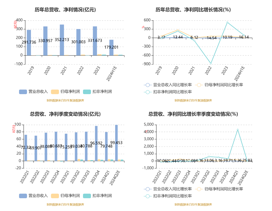 江铃汽车：2024年上半年净利8.95亿元 同比增长22.77%