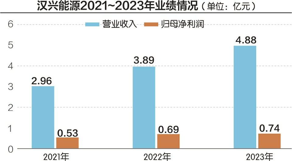 汉兴能源拟创业板IPO 近九成募资用于补流