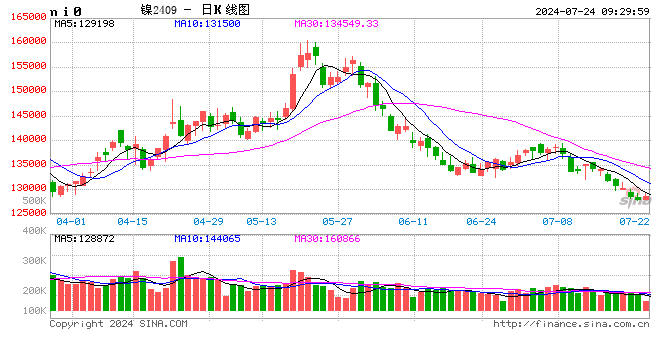 长江有色：过剩与镍铁成本支撑博弈 24日镍价或小涨  第2张