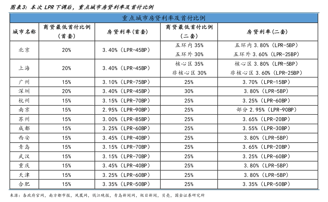 多地房贷利率跟随LPR火速调整，京沪首套房贷利率降至3.4%  第1张