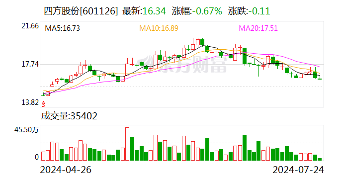 天风证券给予四方股份增持评级，二次设备领军公司，源网荷储有望齐迎增长  第1张