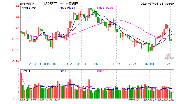 新质生产力成为重点政策方向！A50ETF华宝（159596）昨日获资金净流入1186万元  第1张