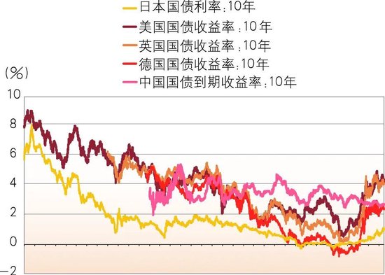 中国建设银行生柳荣等：低利率环境下大型商业银行经营策略思考