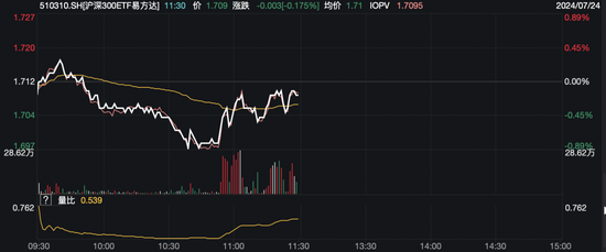 翻红！资金进场放量拉升 沪指2900点失而复得