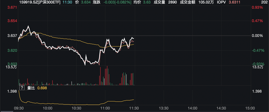 翻红！资金进场放量拉升 沪指2900点失而复得