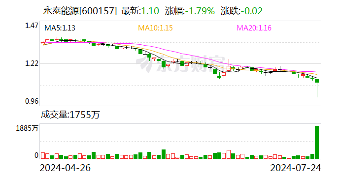 永泰能源出手 大幅上调回购金额！拟最多回购10亿元股份  第1张