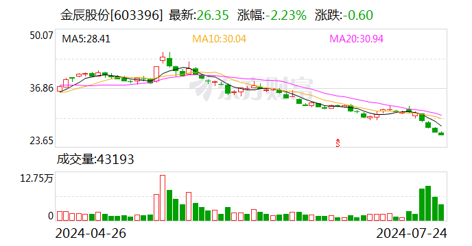 金辰股份（603396.SH）控股股东李义升累计质押390万股 公司股价年内跌幅近50%