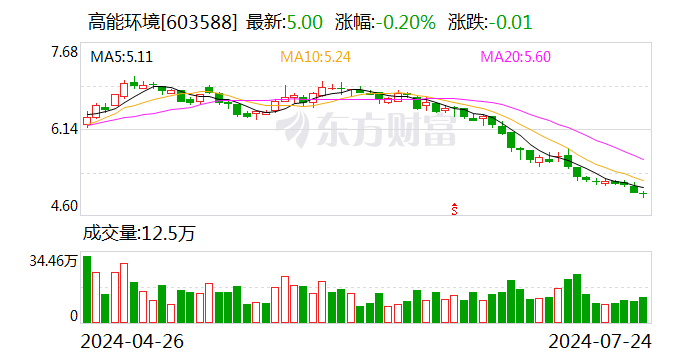 高能环境：高管增持5万股公司股份