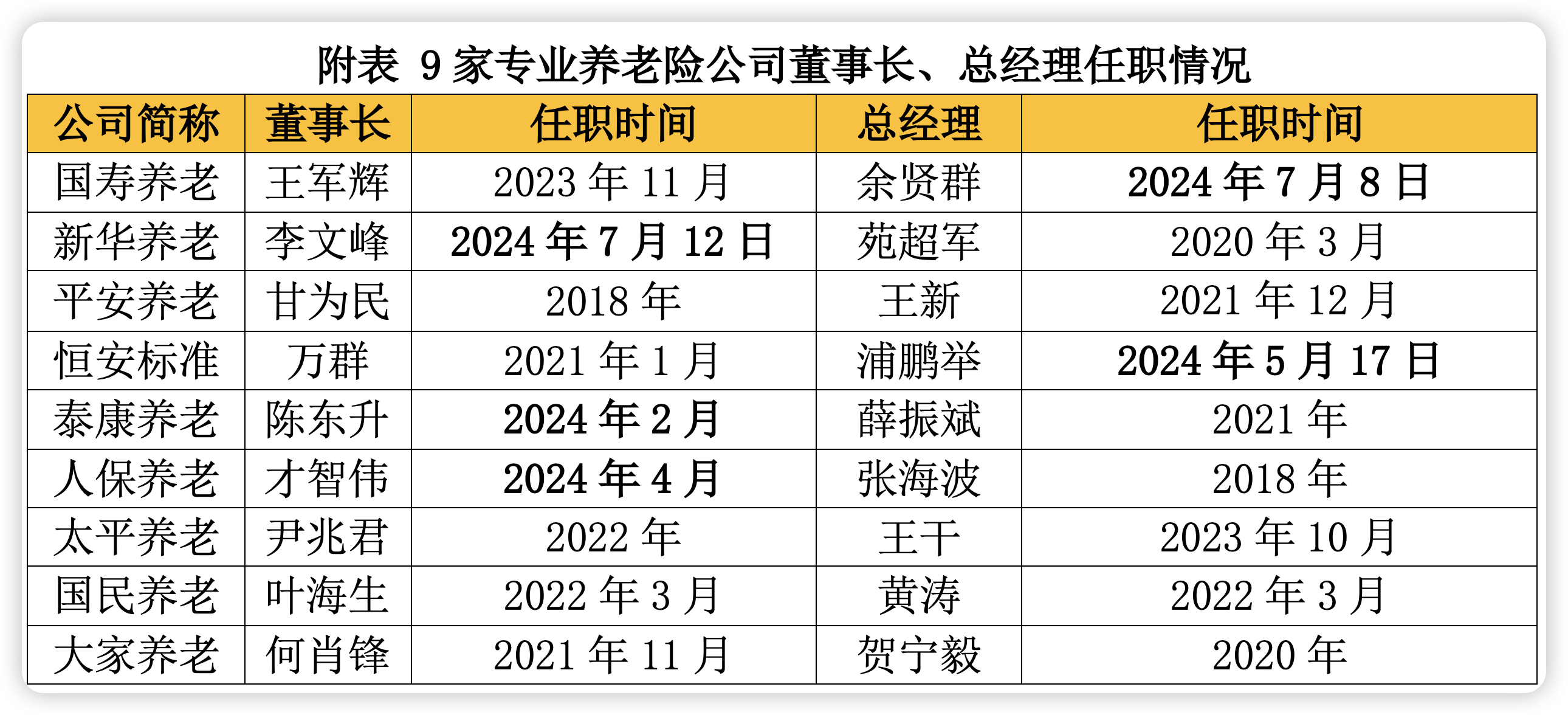 国寿养老高管补缺 余贤群获批出任总裁 年内已有5家专业养老险公司一二把手调整