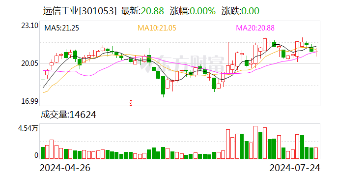 远信工业：上半年净利同比预增81.40%—123.26%  第1张